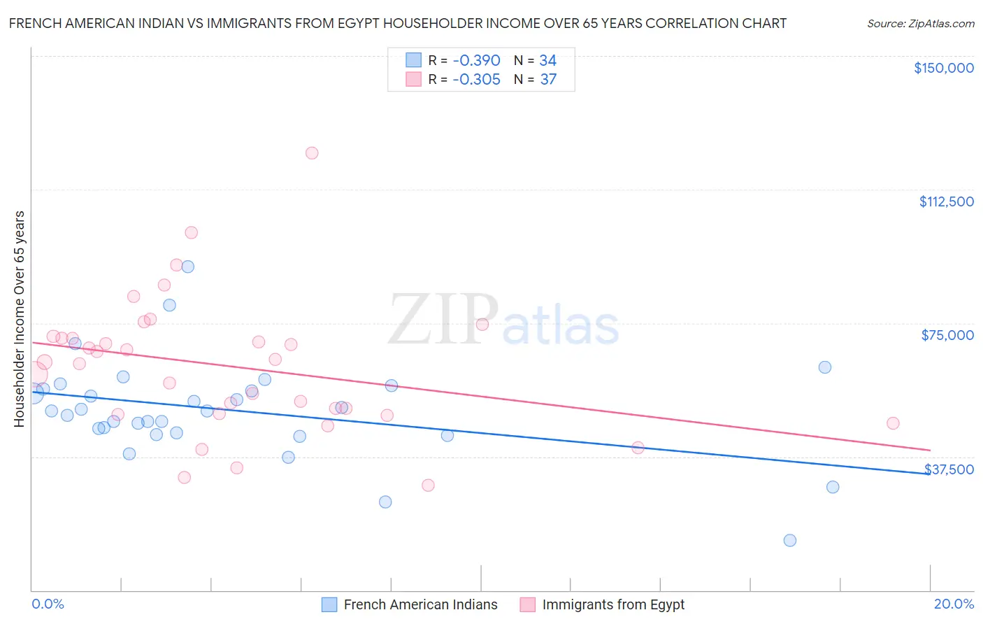 French American Indian vs Immigrants from Egypt Householder Income Over 65 years