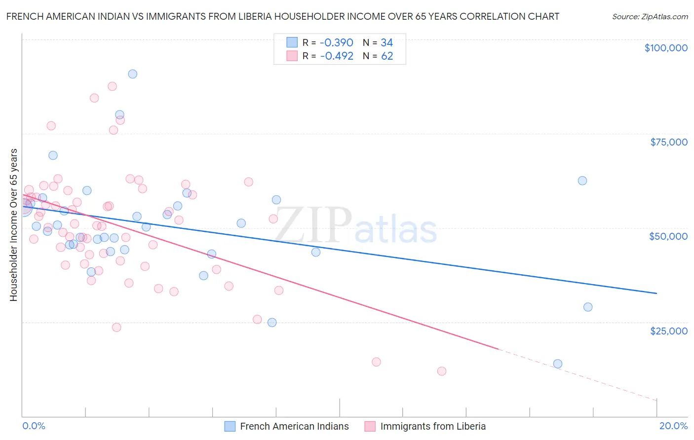 French American Indian vs Immigrants from Liberia Householder Income Over 65 years