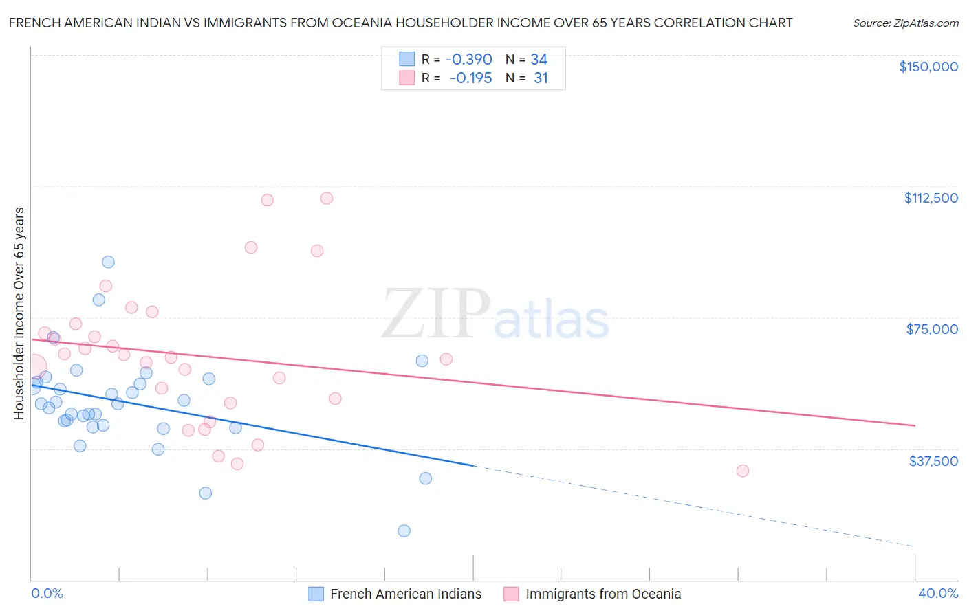 French American Indian vs Immigrants from Oceania Householder Income Over 65 years