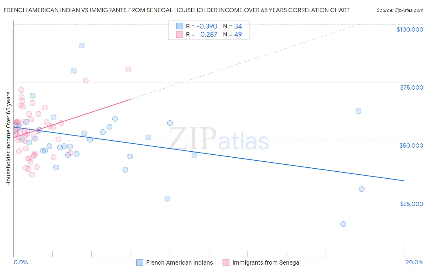 French American Indian vs Immigrants from Senegal Householder Income Over 65 years