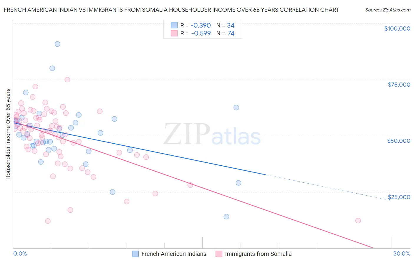 French American Indian vs Immigrants from Somalia Householder Income Over 65 years