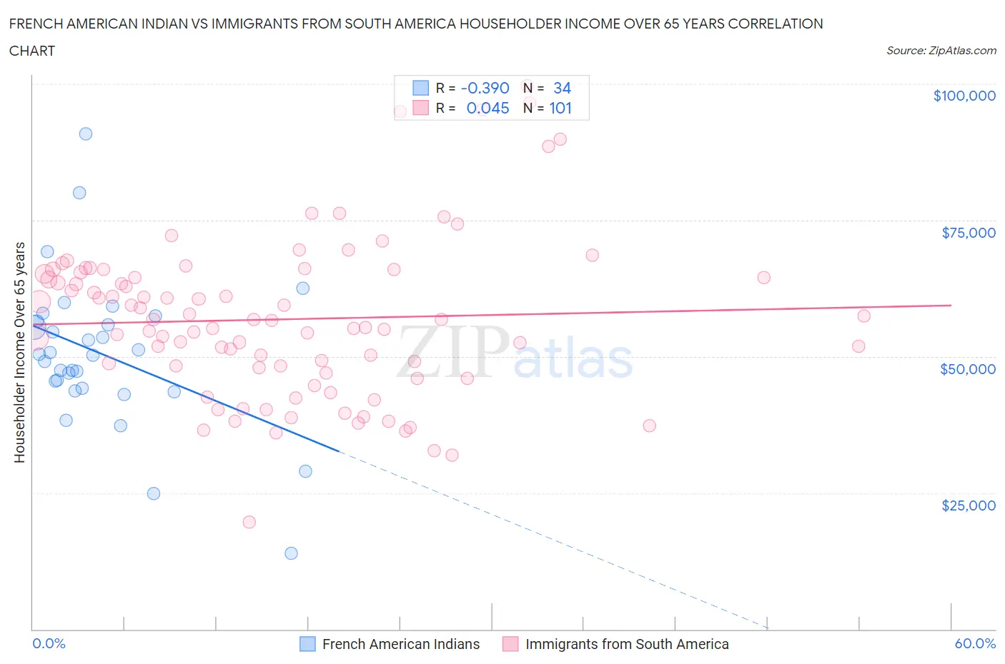 French American Indian vs Immigrants from South America Householder Income Over 65 years