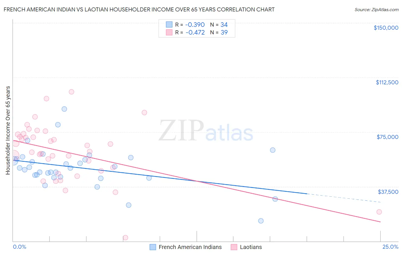 French American Indian vs Laotian Householder Income Over 65 years