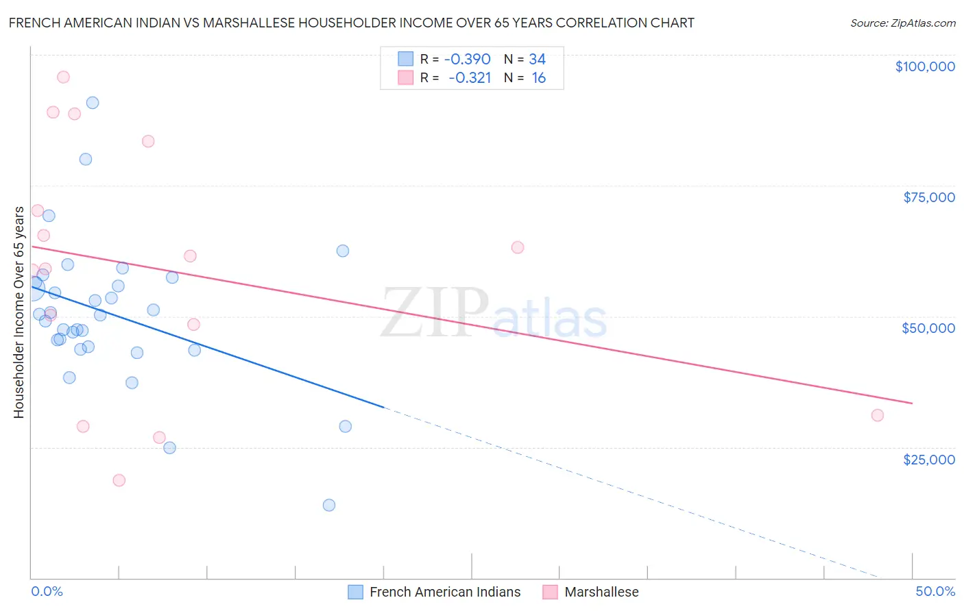 French American Indian vs Marshallese Householder Income Over 65 years