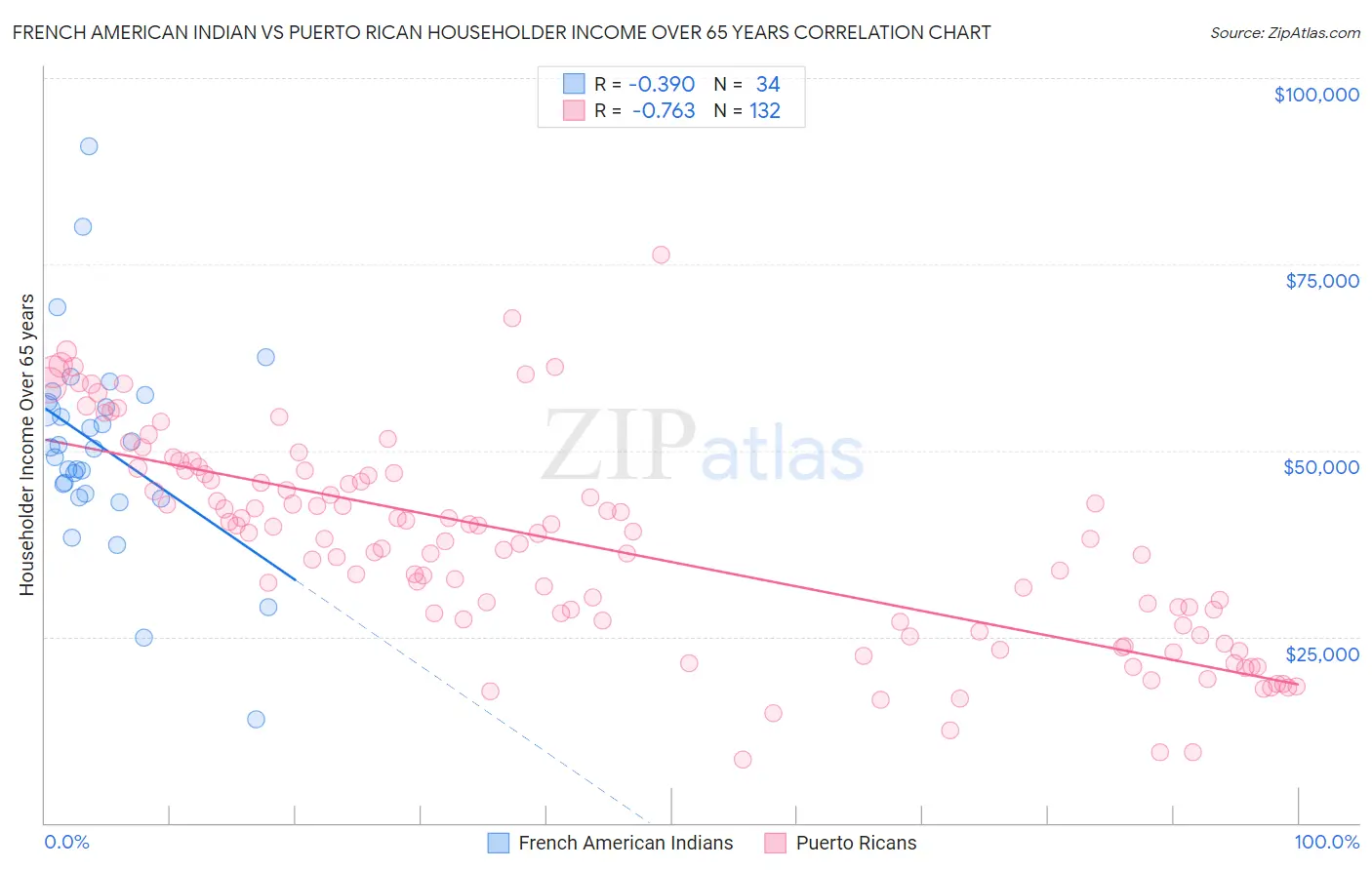 French American Indian vs Puerto Rican Householder Income Over 65 years