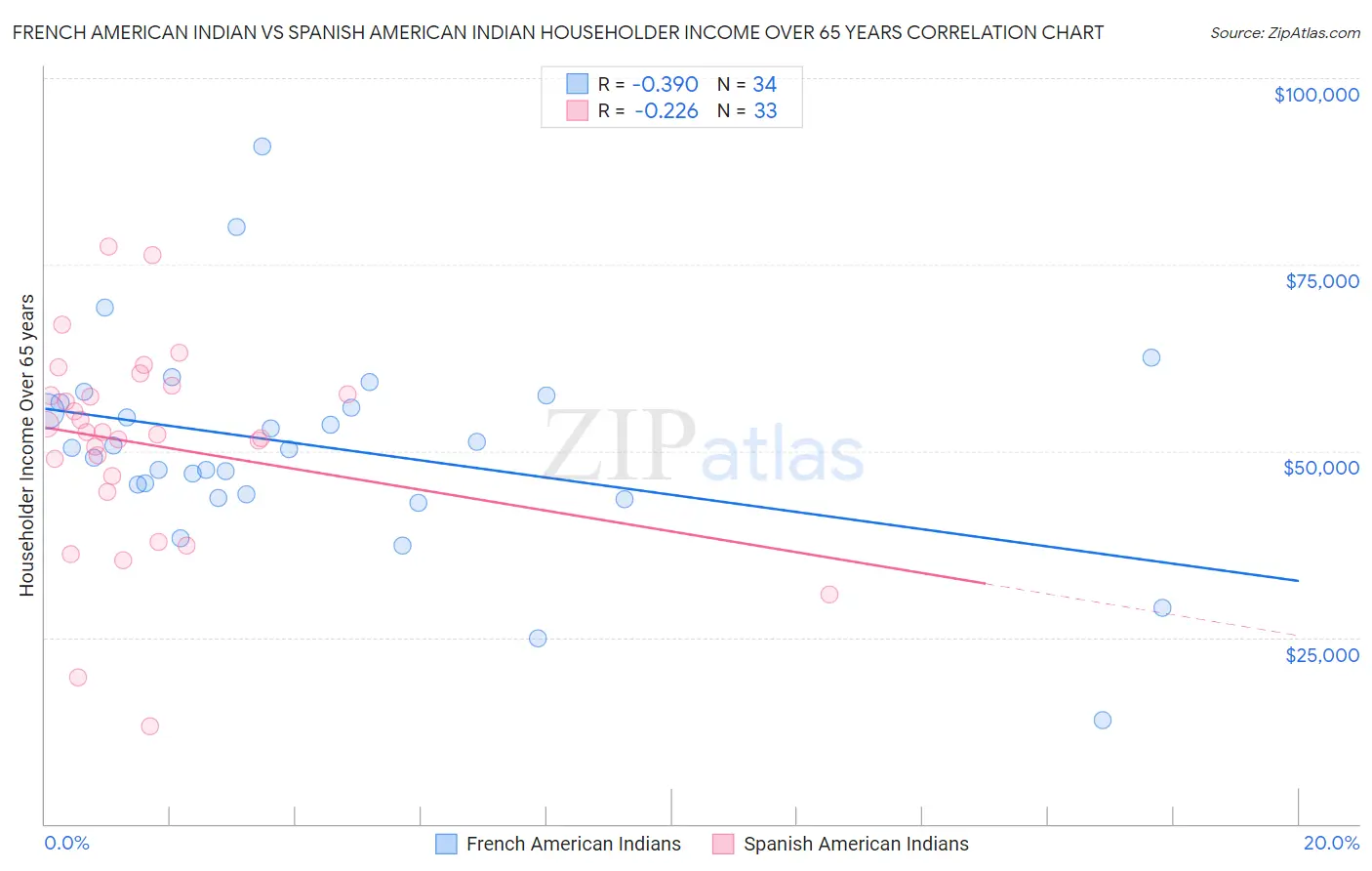 French American Indian vs Spanish American Indian Householder Income Over 65 years