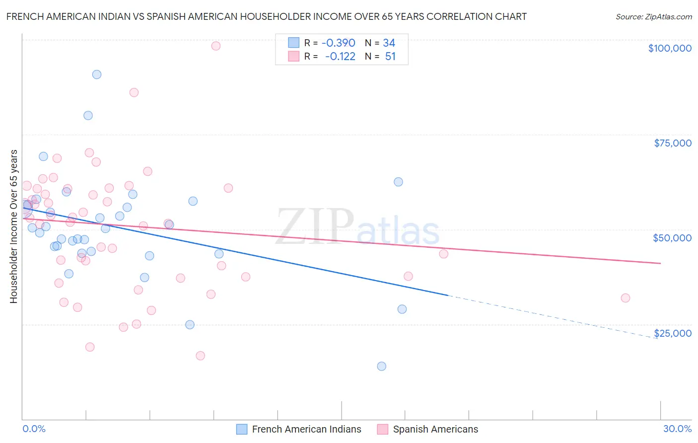 French American Indian vs Spanish American Householder Income Over 65 years