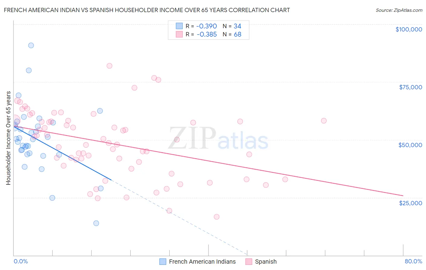 French American Indian vs Spanish Householder Income Over 65 years