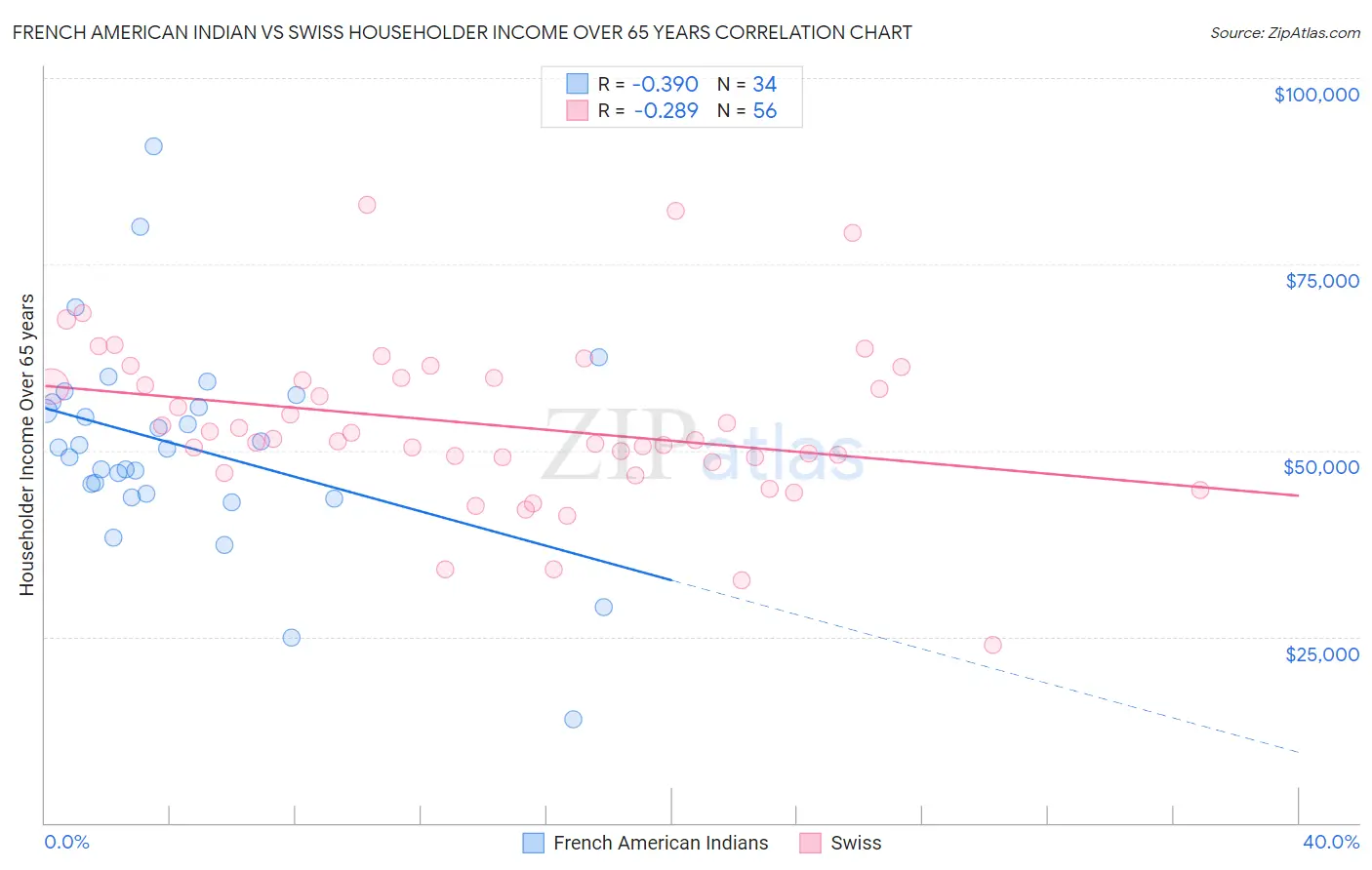 French American Indian vs Swiss Householder Income Over 65 years