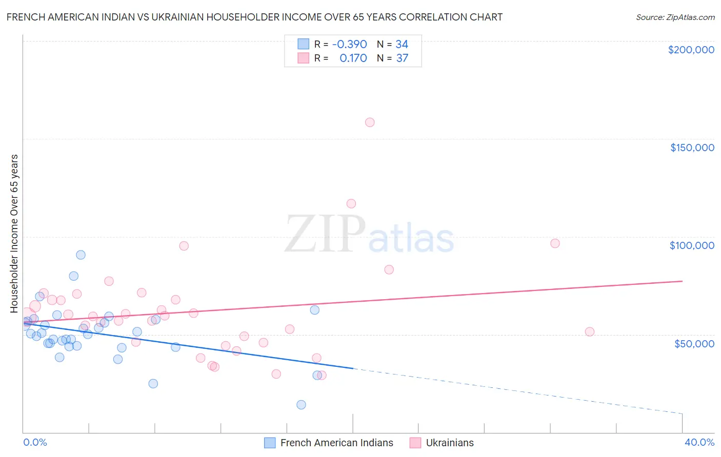 French American Indian vs Ukrainian Householder Income Over 65 years