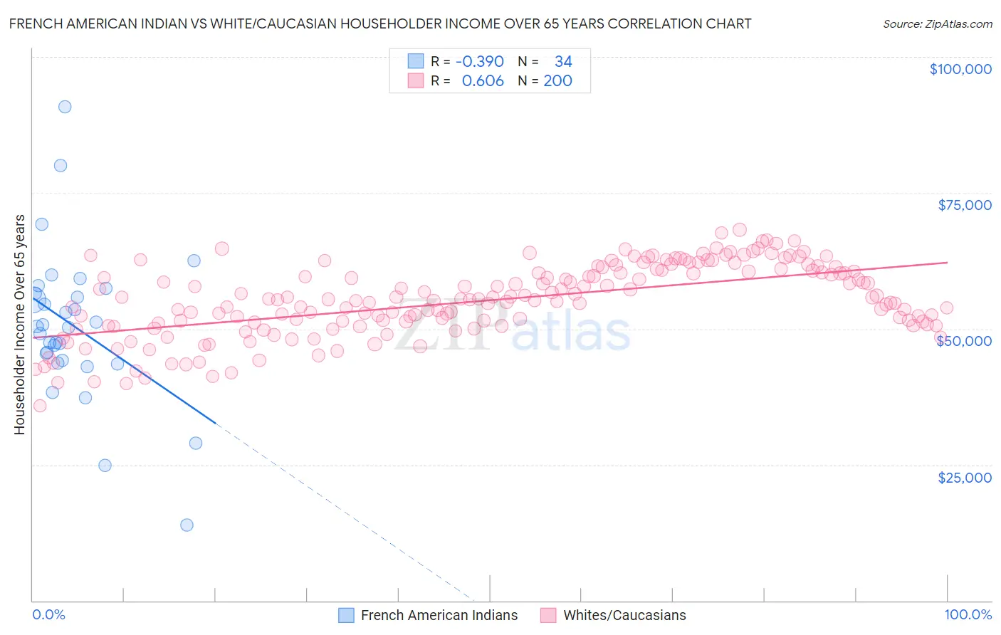 French American Indian vs White/Caucasian Householder Income Over 65 years