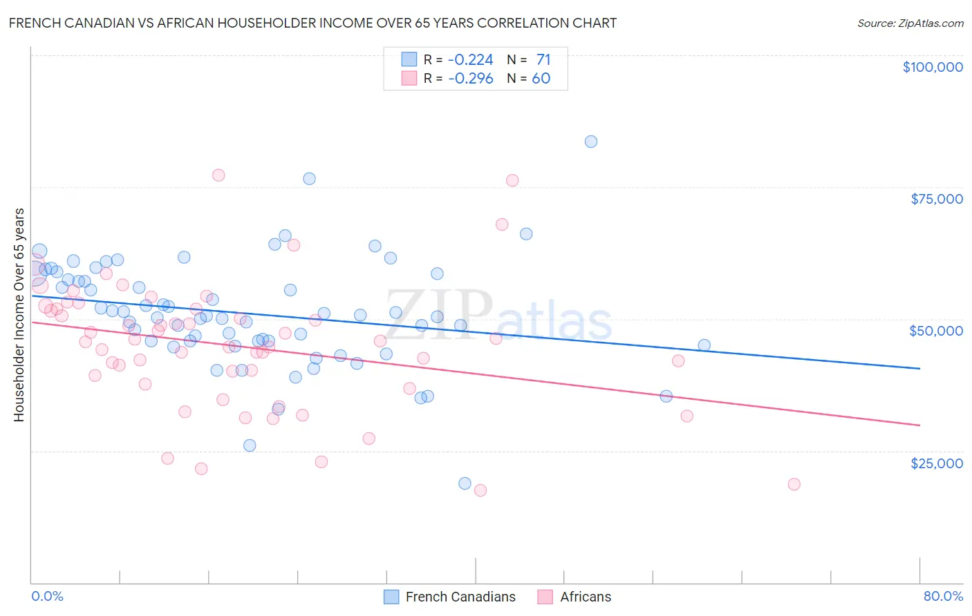 French Canadian vs African Householder Income Over 65 years