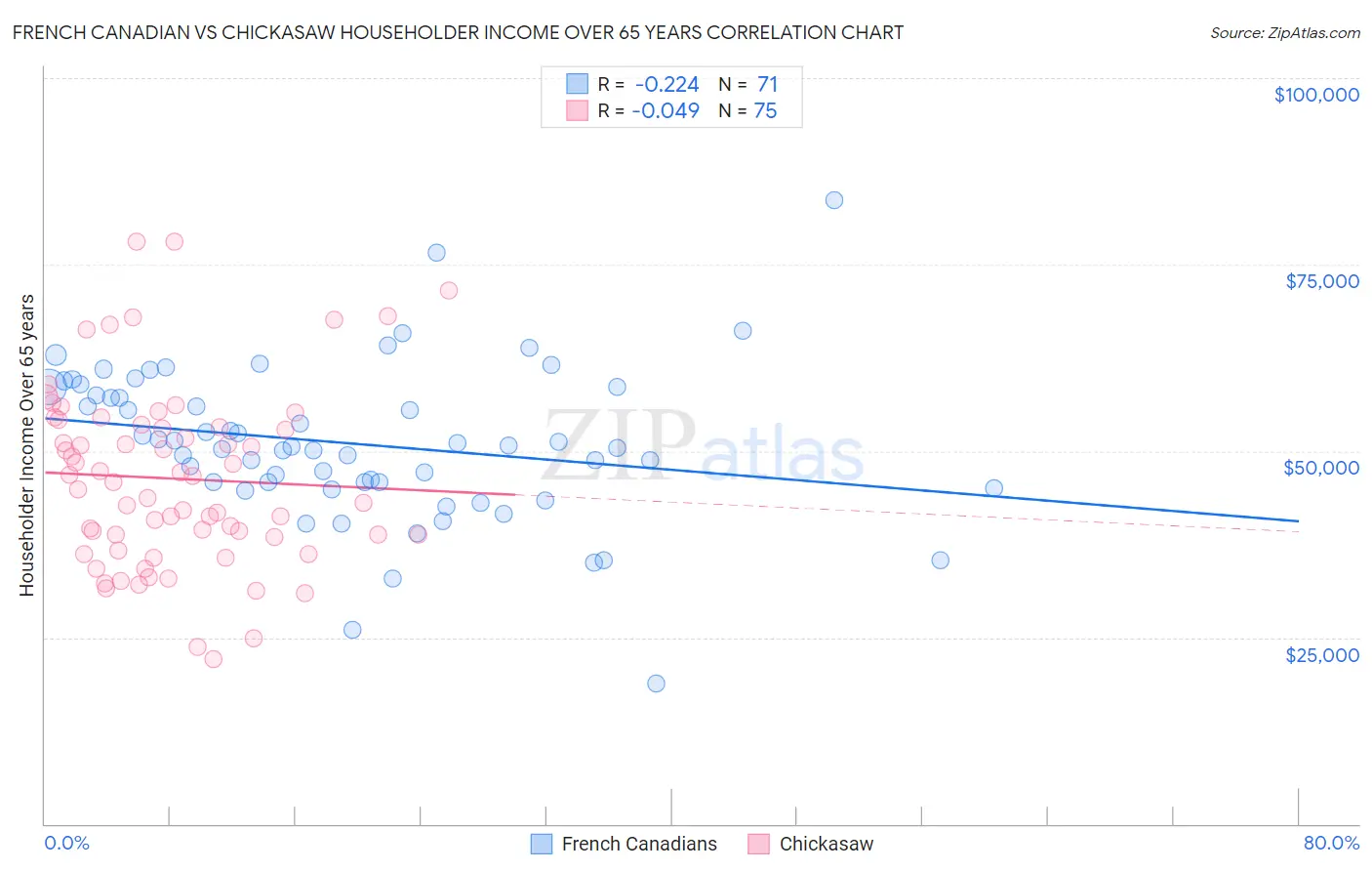 French Canadian vs Chickasaw Householder Income Over 65 years