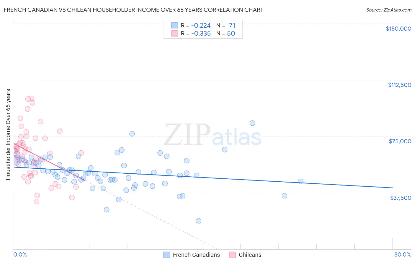 French Canadian vs Chilean Householder Income Over 65 years