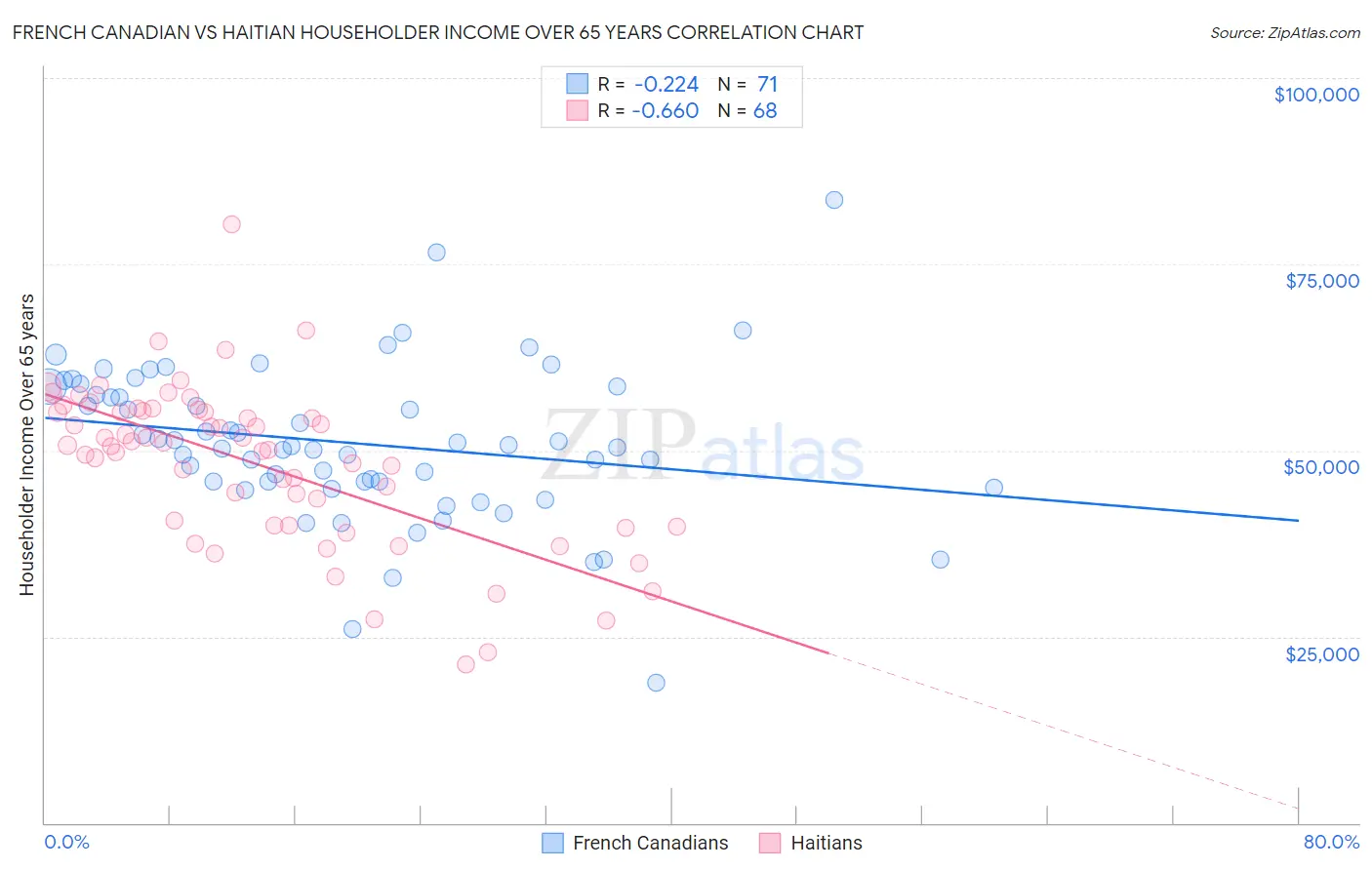 French Canadian vs Haitian Householder Income Over 65 years