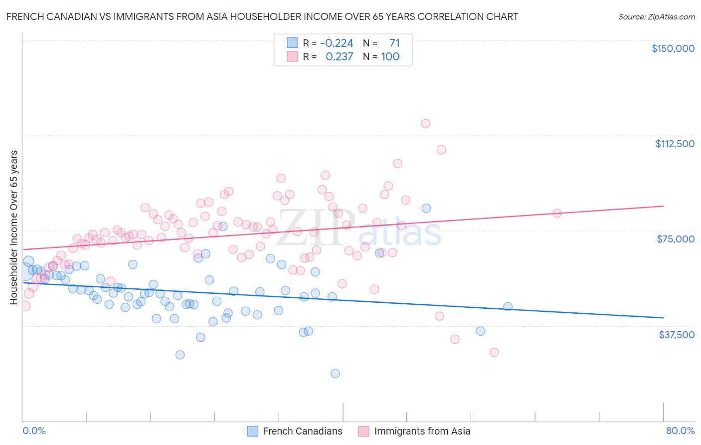 French Canadian vs Immigrants from Asia Householder Income Over 65 years