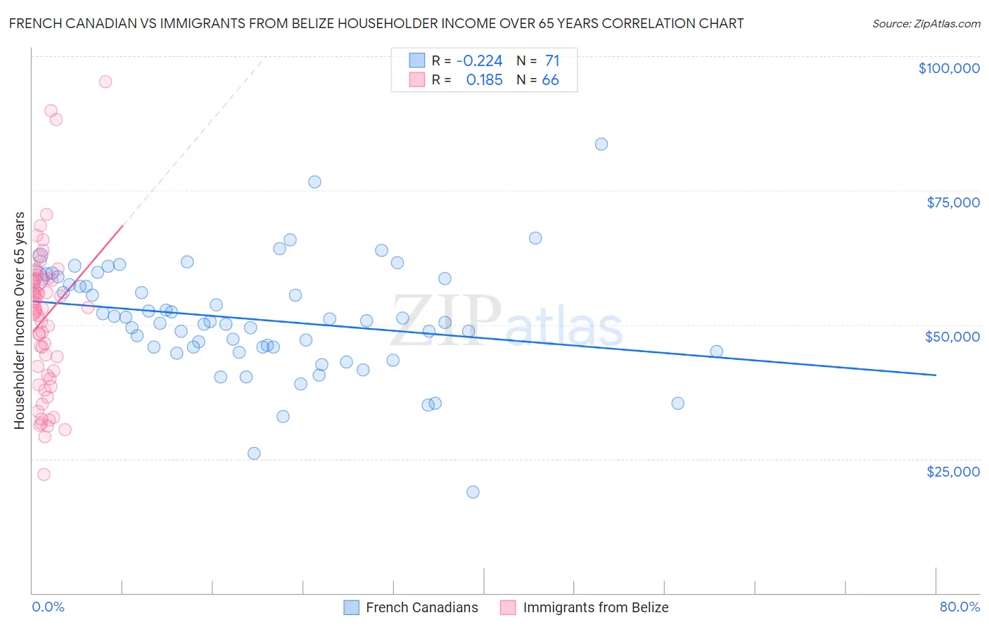 French Canadian vs Immigrants from Belize Householder Income Over 65 years