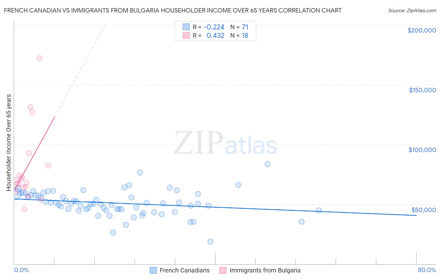 French Canadian vs Immigrants from Bulgaria Householder Income Over 65 years