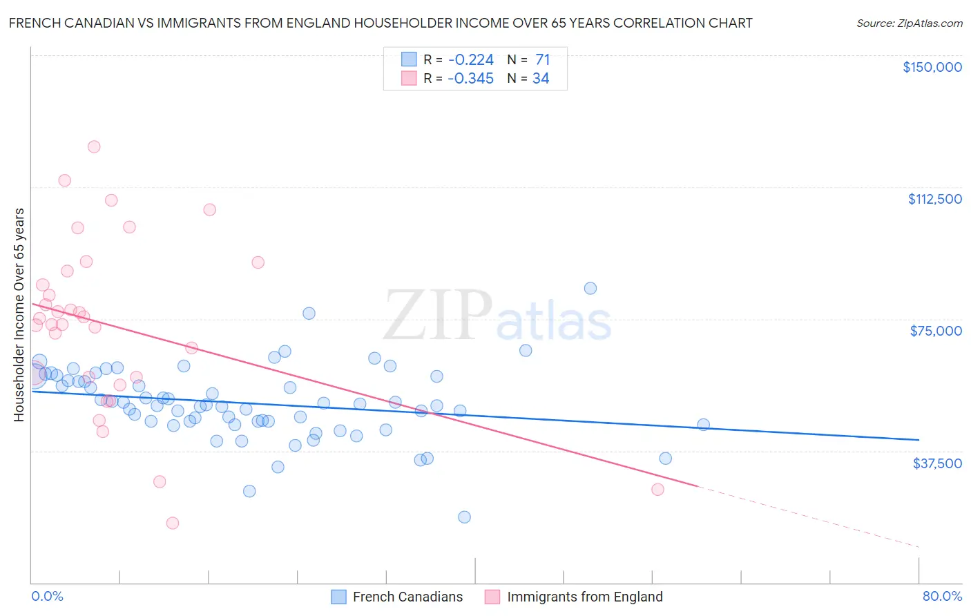 French Canadian vs Immigrants from England Householder Income Over 65 years