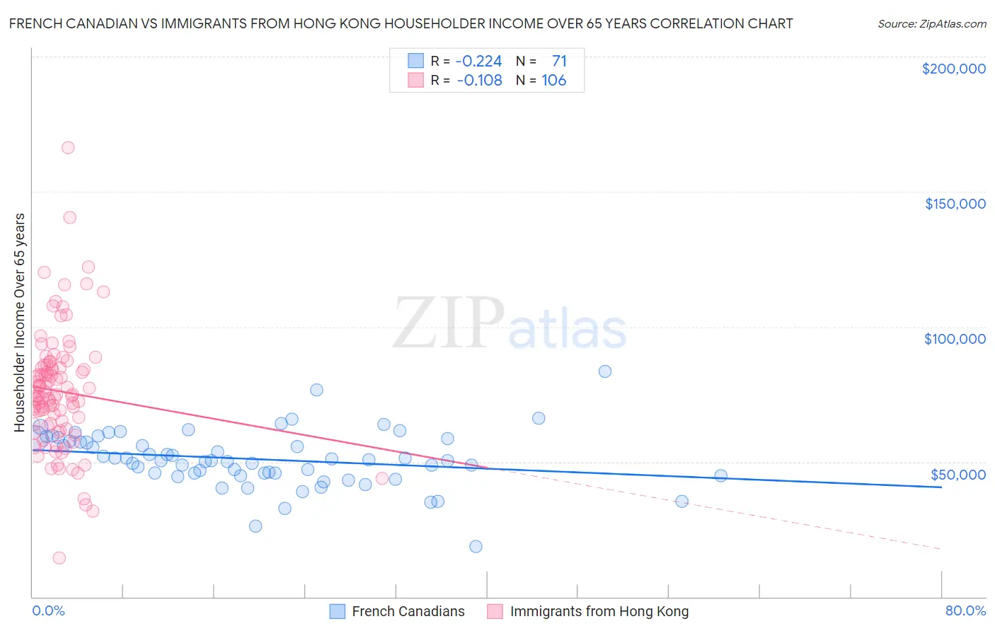 French Canadian vs Immigrants from Hong Kong Householder Income Over 65 years