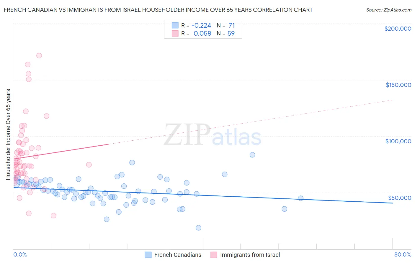 French Canadian vs Immigrants from Israel Householder Income Over 65 years