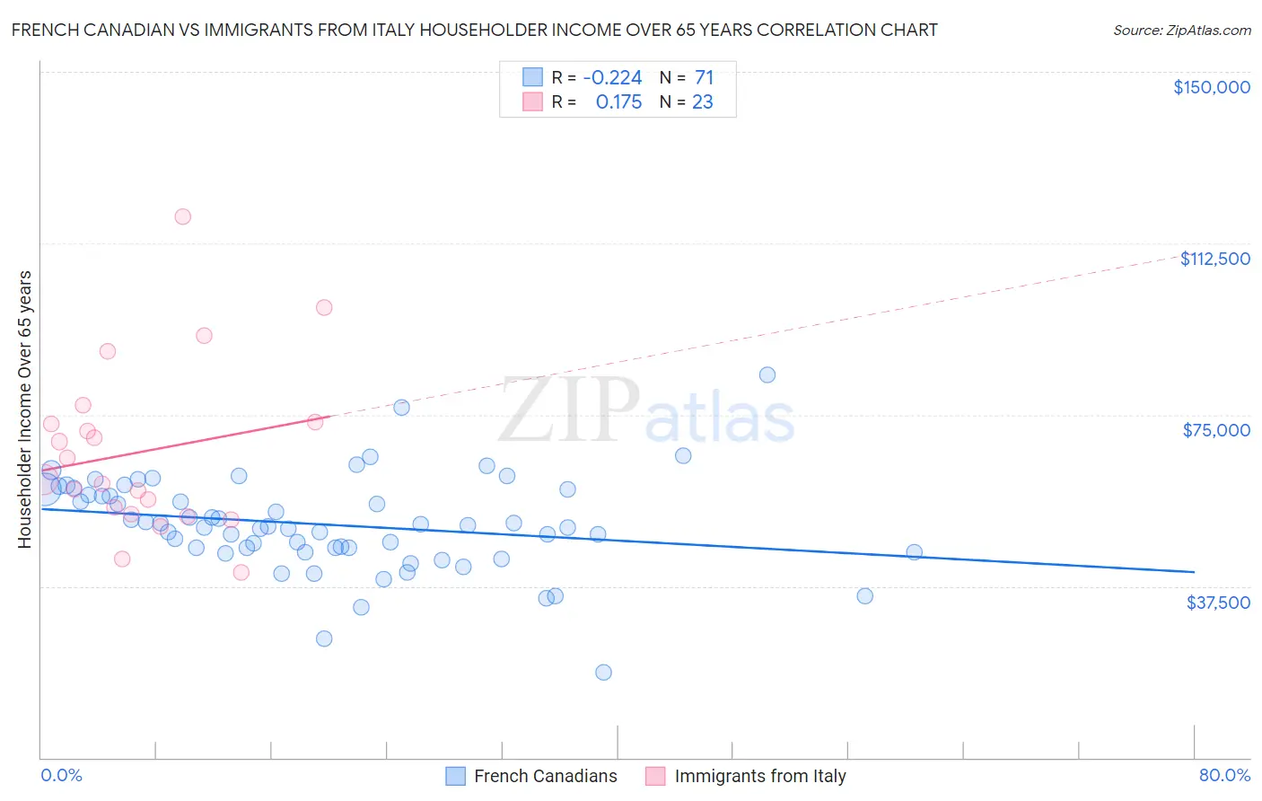 French Canadian vs Immigrants from Italy Householder Income Over 65 years