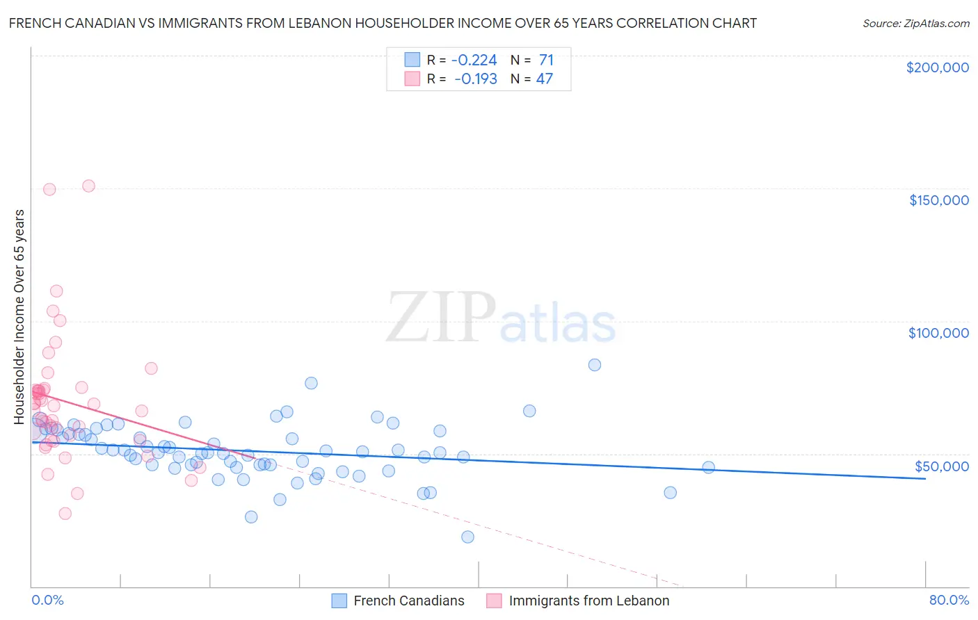 French Canadian vs Immigrants from Lebanon Householder Income Over 65 years