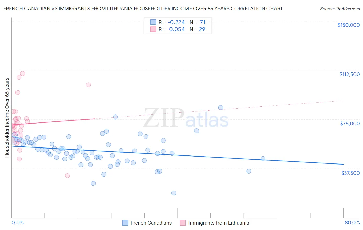 French Canadian vs Immigrants from Lithuania Householder Income Over 65 years