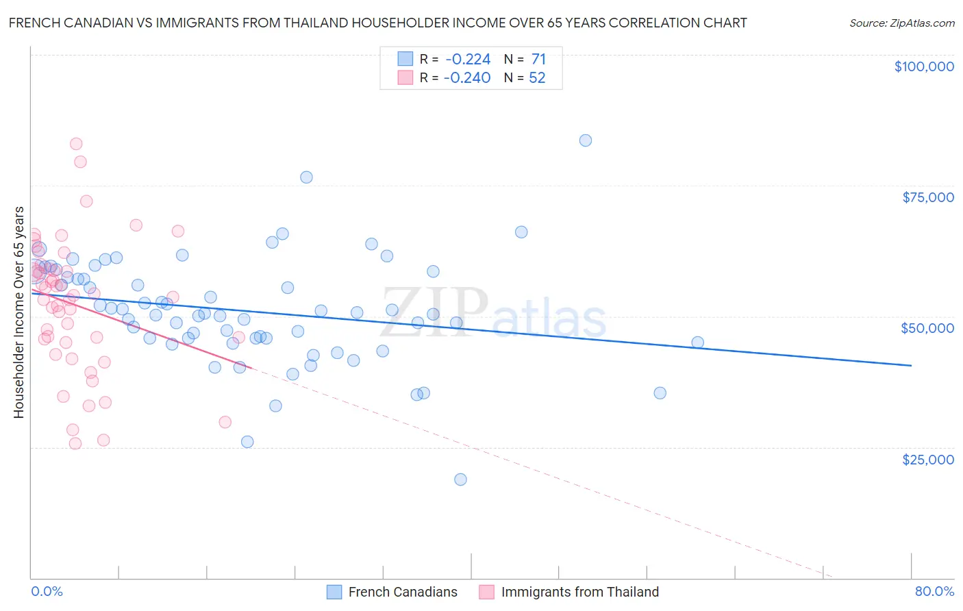 French Canadian vs Immigrants from Thailand Householder Income Over 65 years