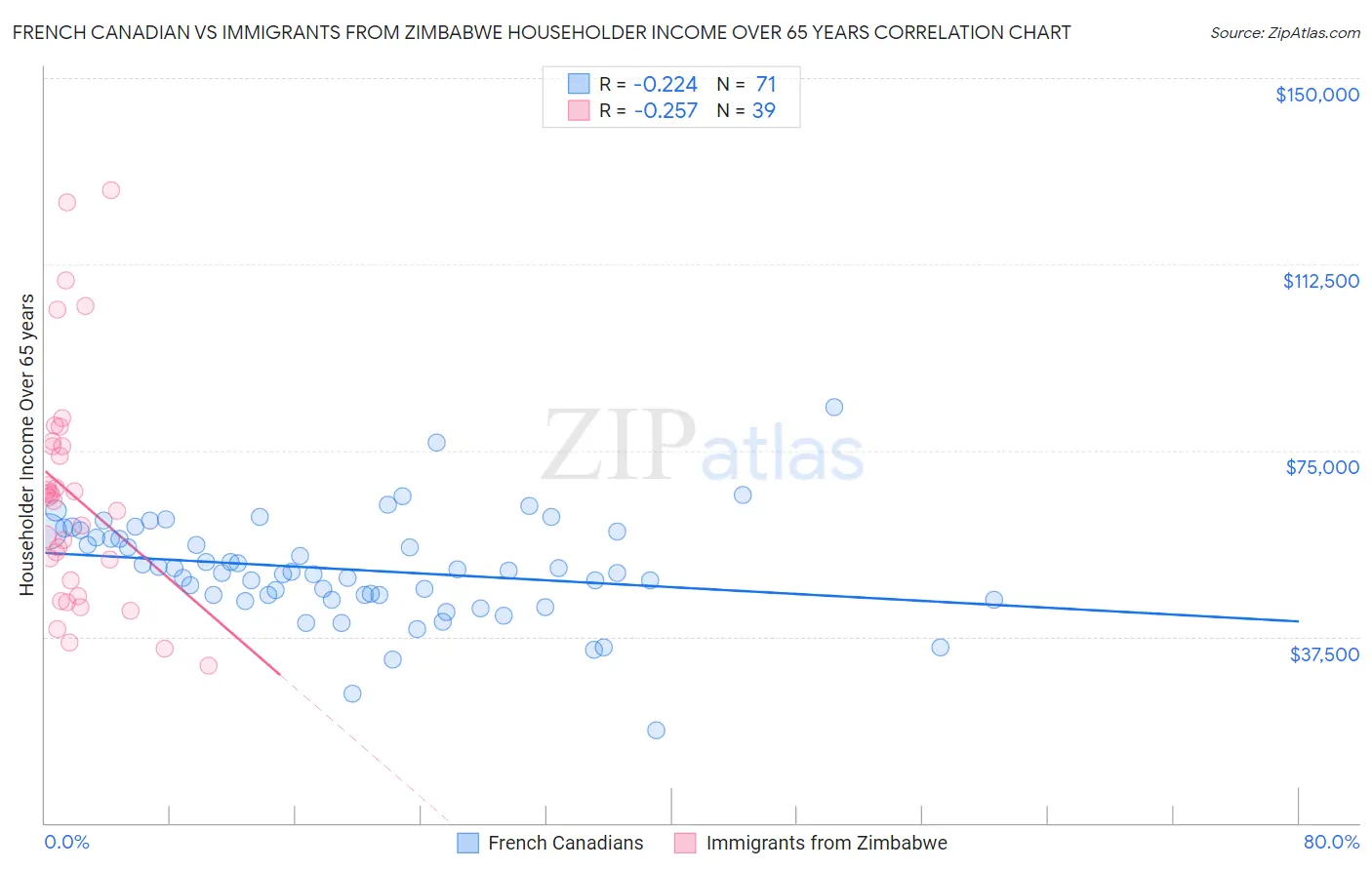 French Canadian vs Immigrants from Zimbabwe Householder Income Over 65 years