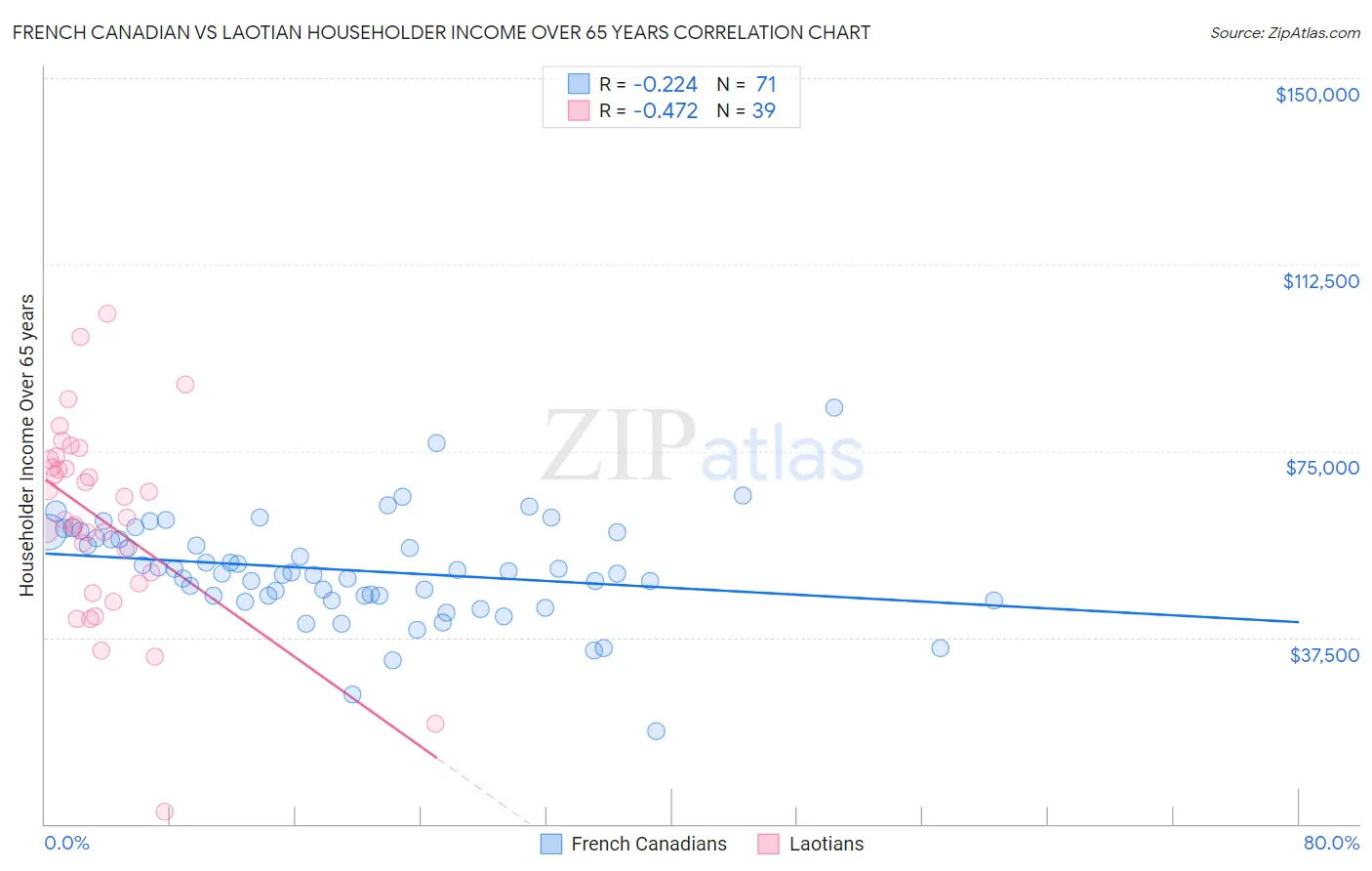 French Canadian vs Laotian Householder Income Over 65 years