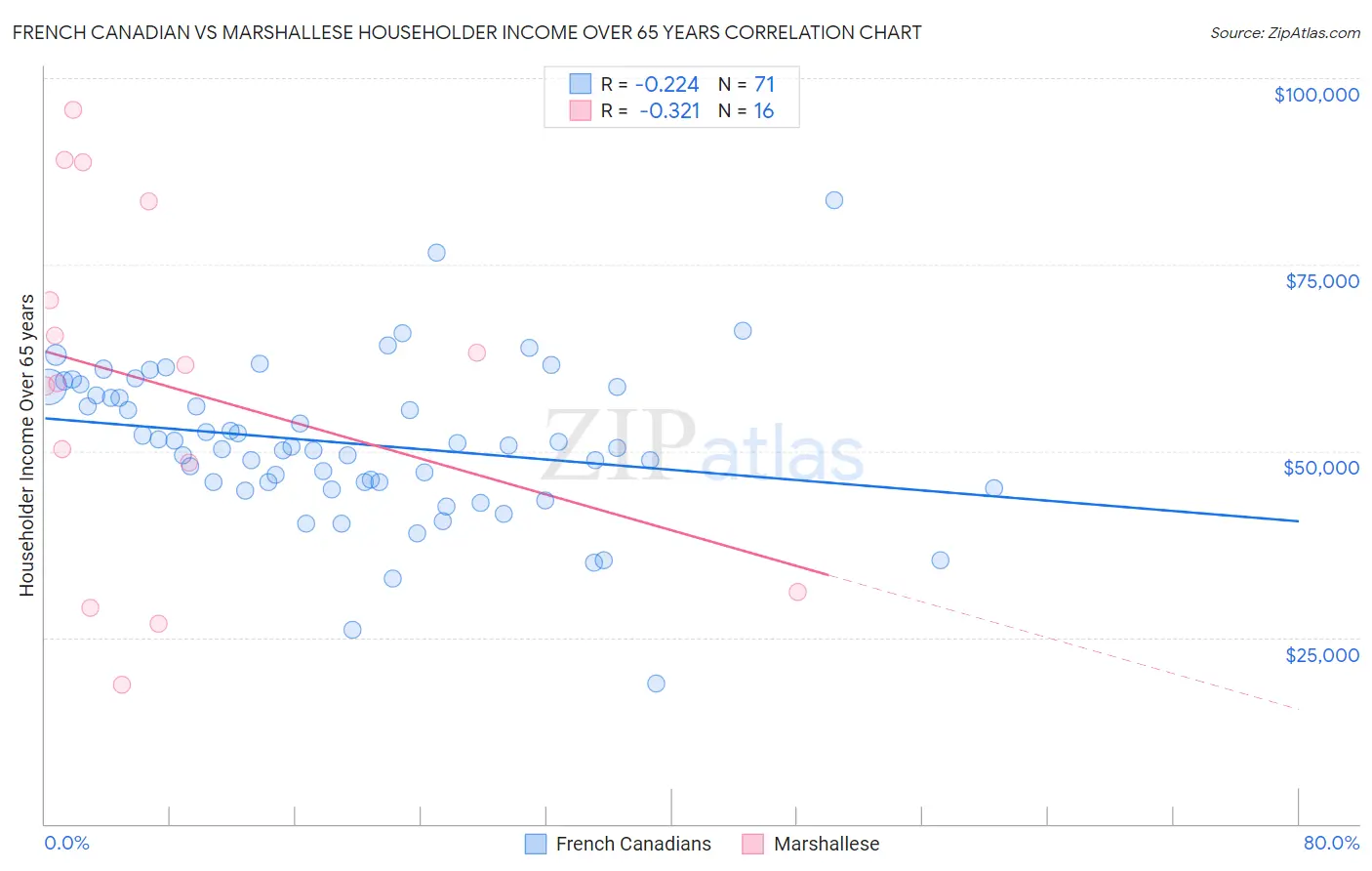 French Canadian vs Marshallese Householder Income Over 65 years