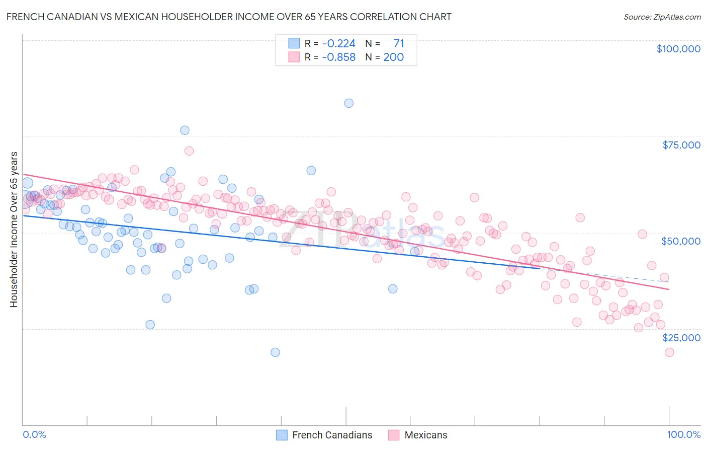 French Canadian vs Mexican Householder Income Over 65 years