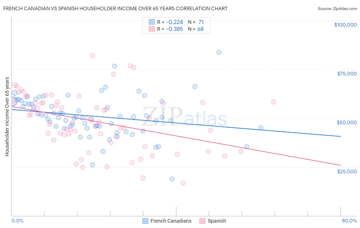 French Canadian vs Spanish Householder Income Over 65 years