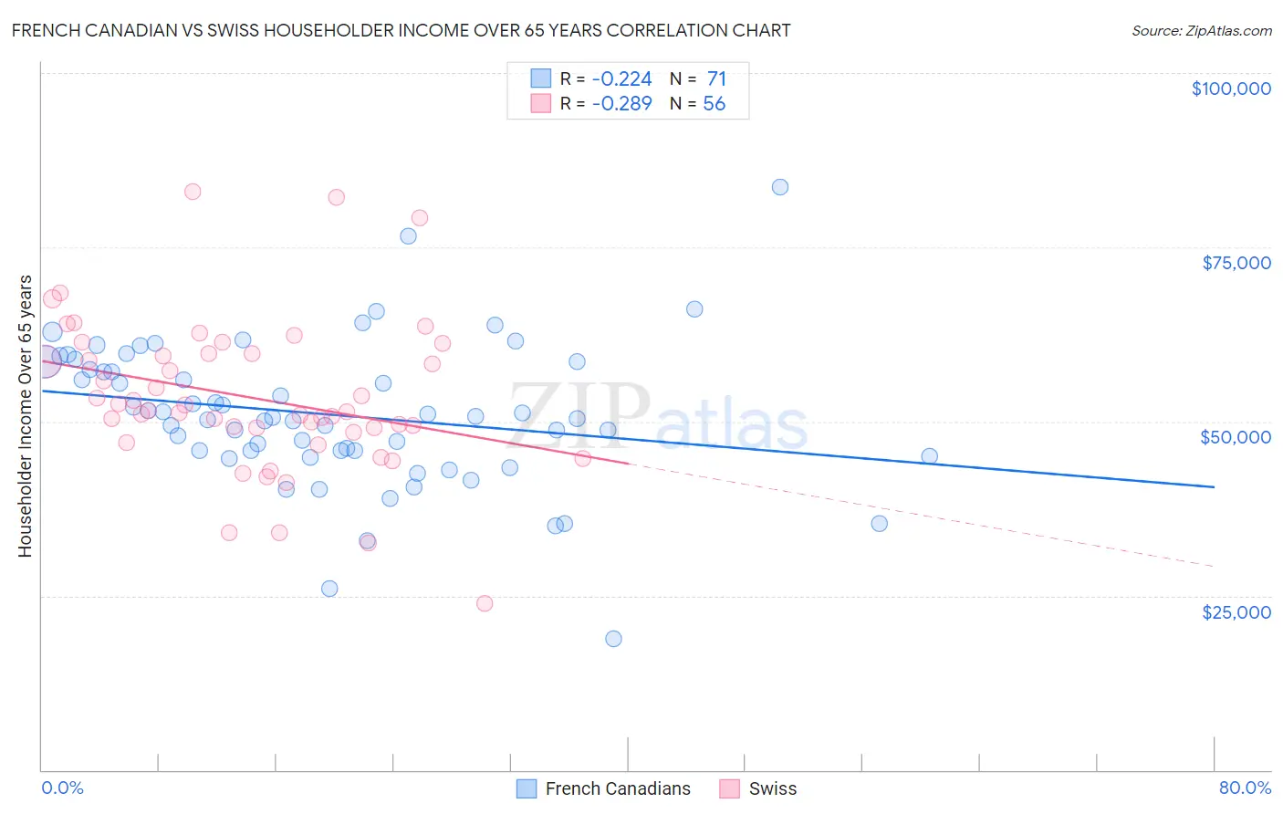 French Canadian vs Swiss Householder Income Over 65 years