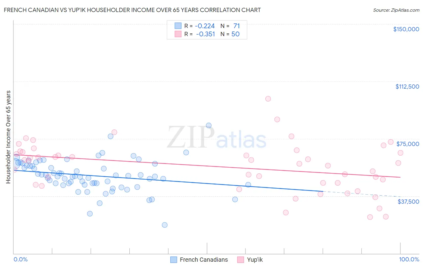 French Canadian vs Yup'ik Householder Income Over 65 years