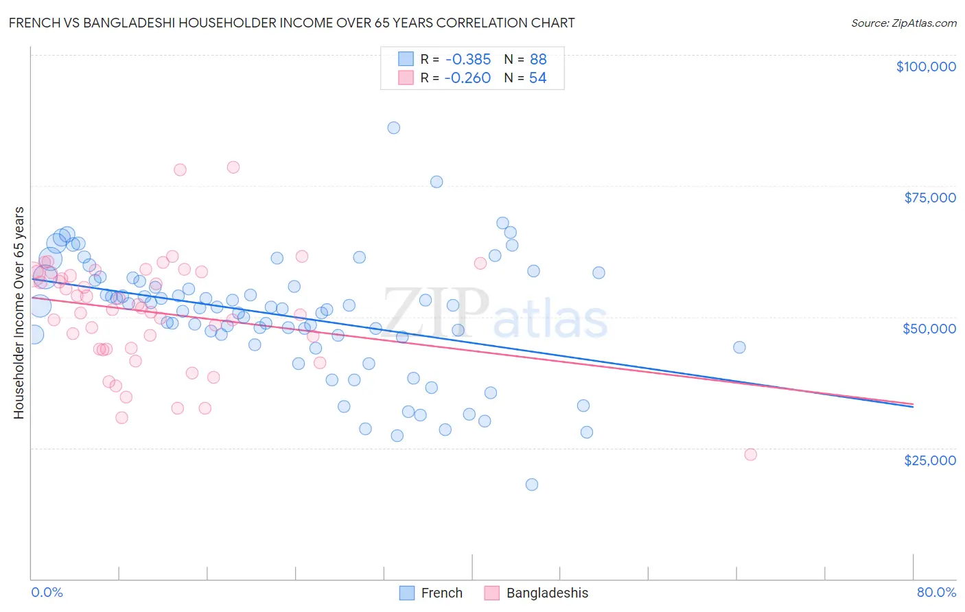 French vs Bangladeshi Householder Income Over 65 years