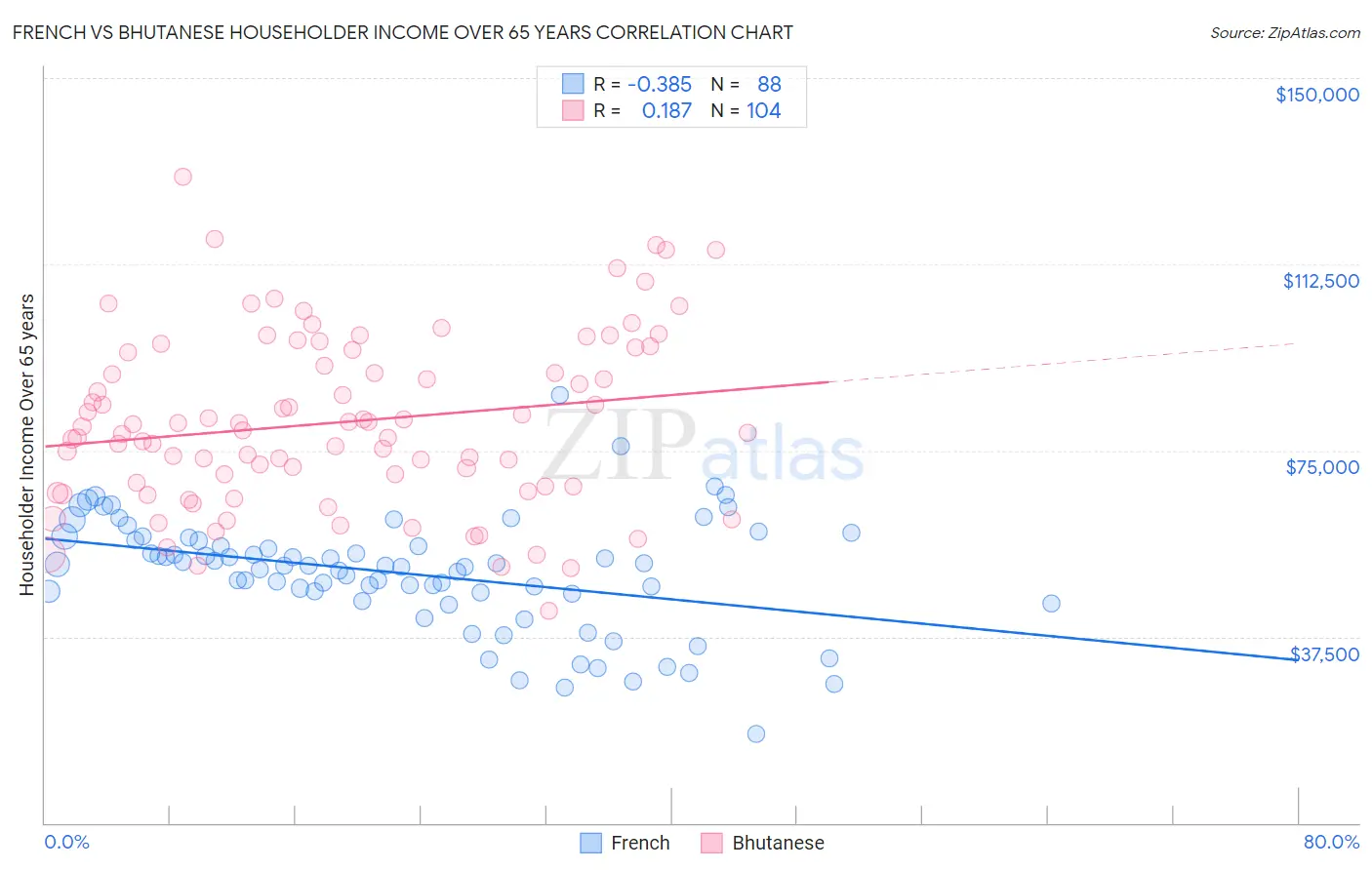 French vs Bhutanese Householder Income Over 65 years