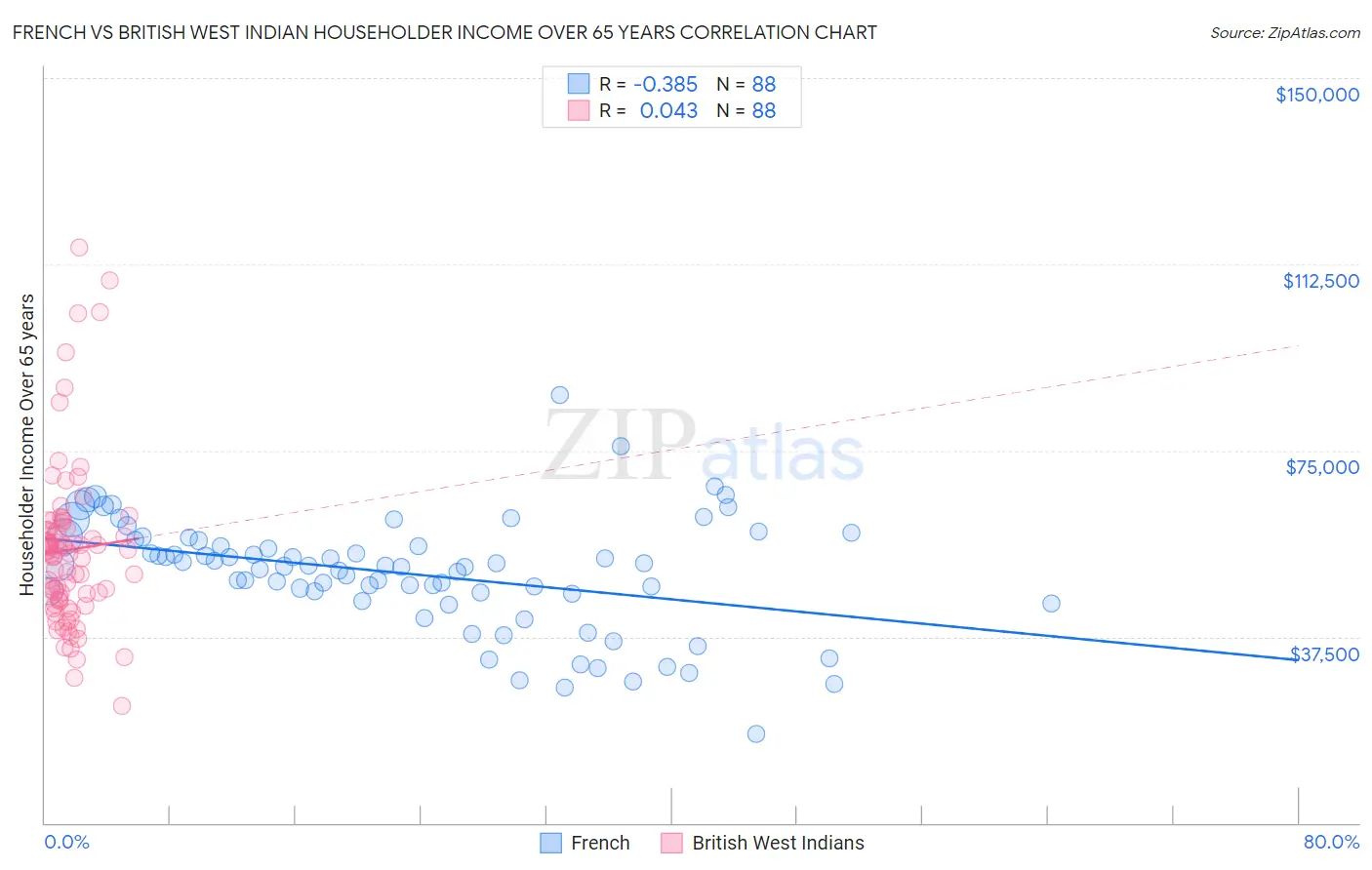 French vs British West Indian Householder Income Over 65 years