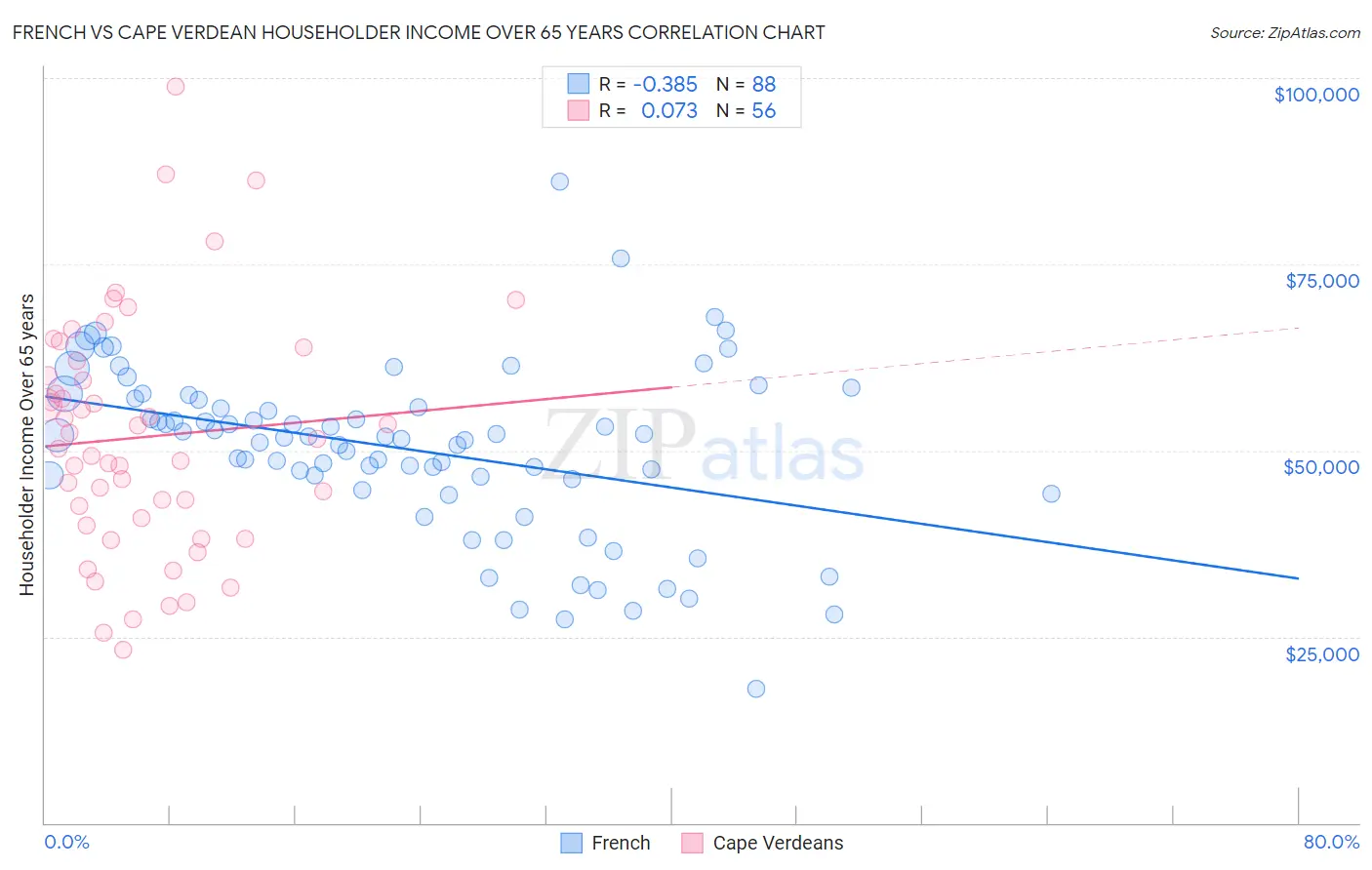 French vs Cape Verdean Householder Income Over 65 years