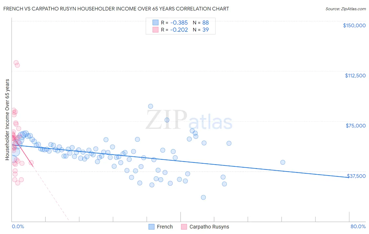 French vs Carpatho Rusyn Householder Income Over 65 years