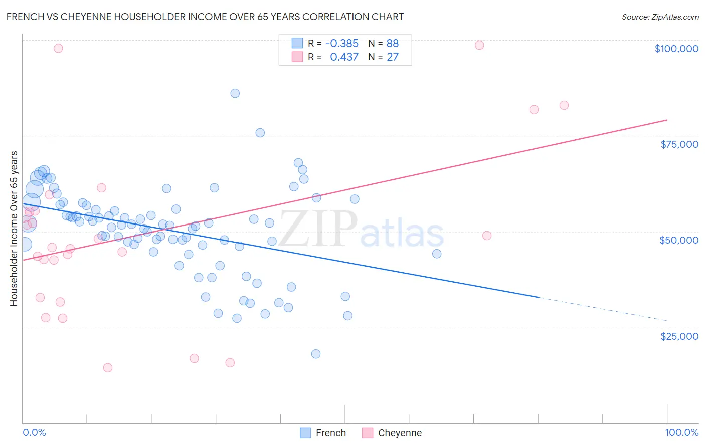 French vs Cheyenne Householder Income Over 65 years