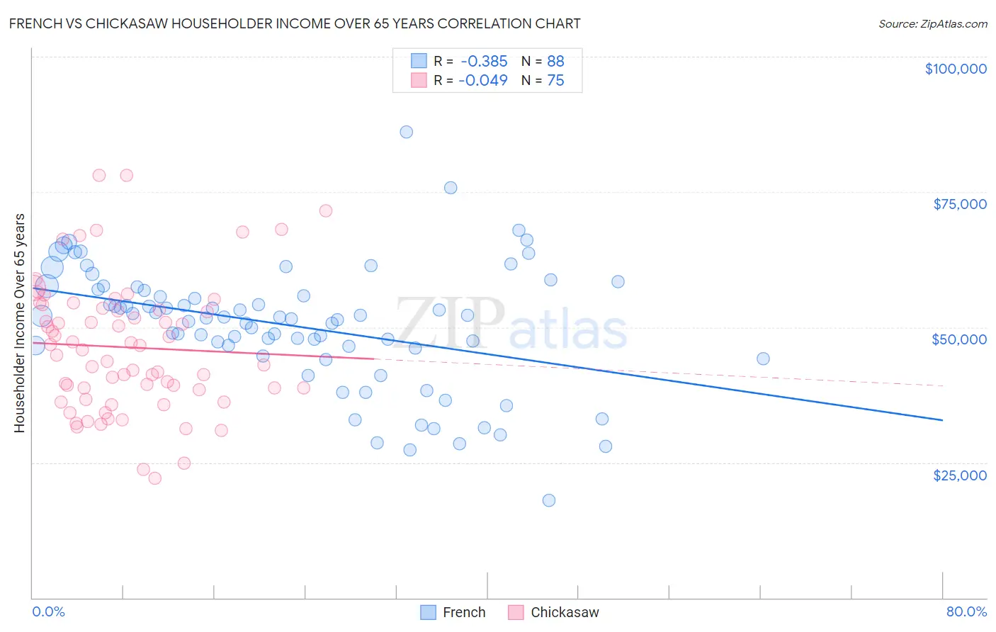 French vs Chickasaw Householder Income Over 65 years