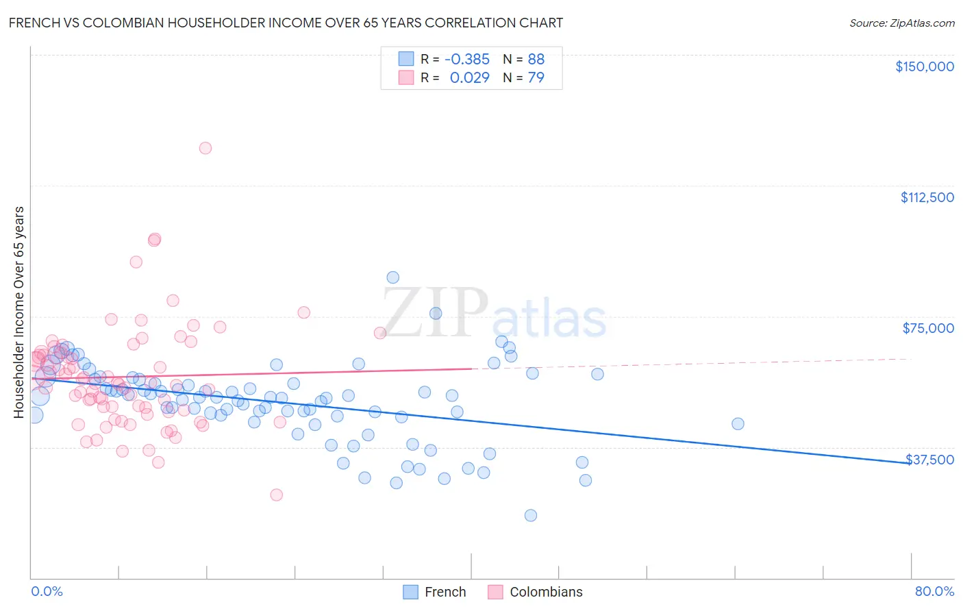 French vs Colombian Householder Income Over 65 years