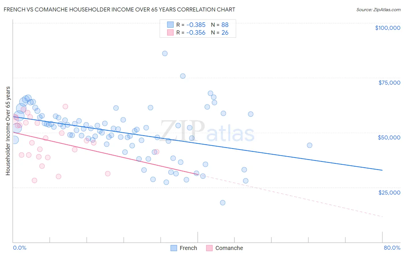 French vs Comanche Householder Income Over 65 years