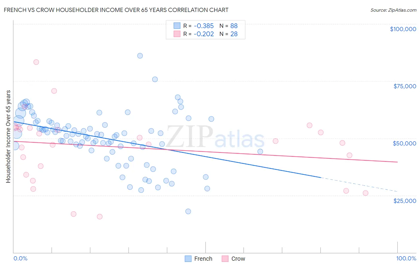 French vs Crow Householder Income Over 65 years