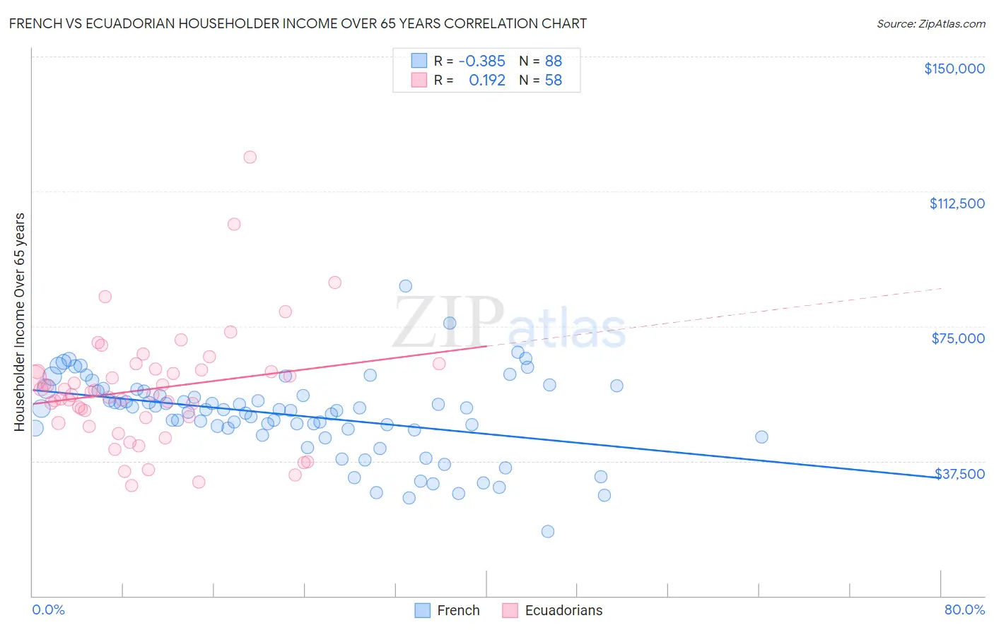 French vs Ecuadorian Householder Income Over 65 years