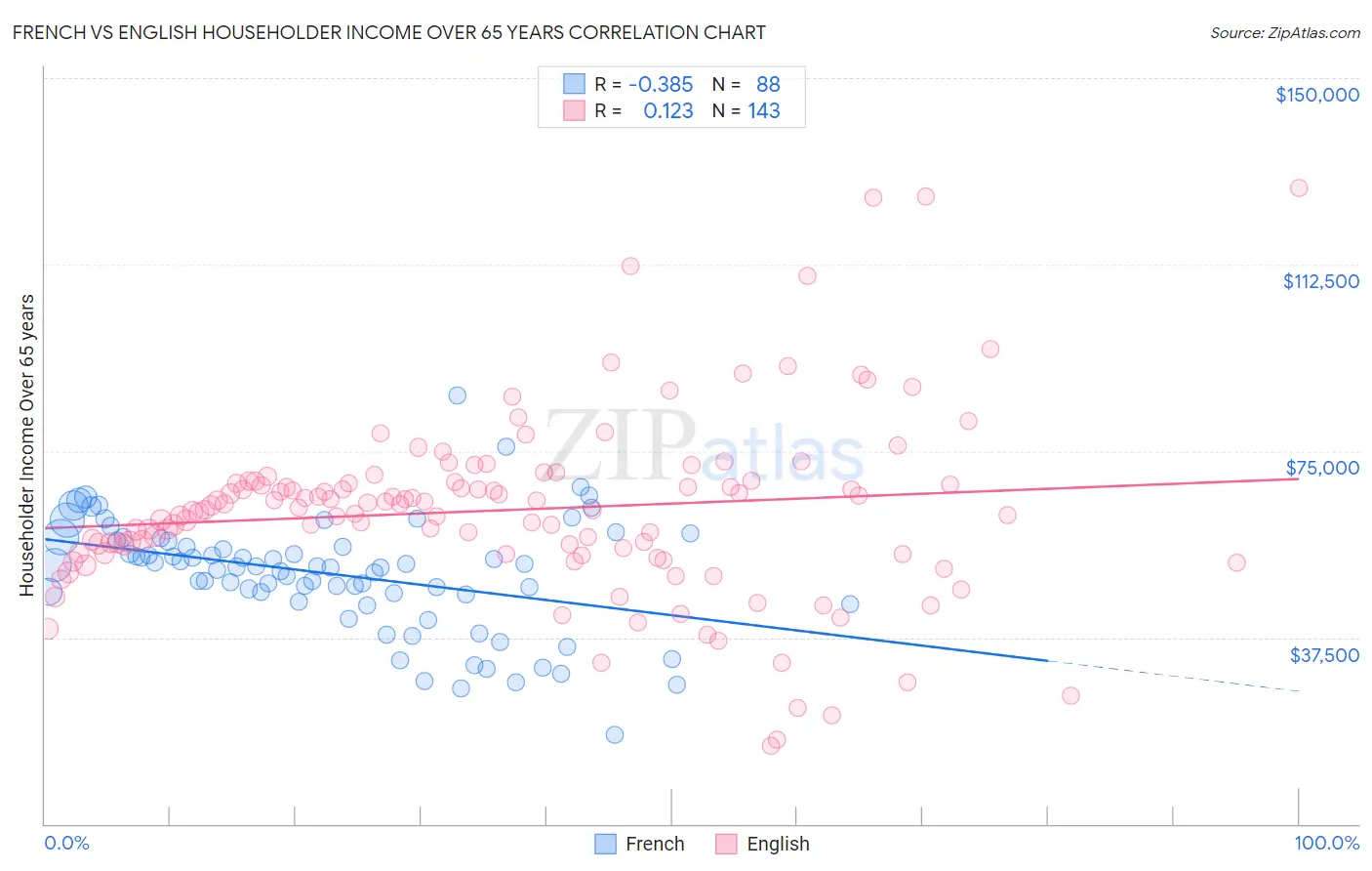 French vs English Householder Income Over 65 years