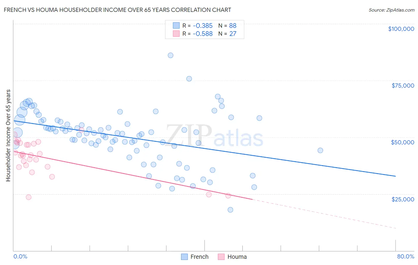 French vs Houma Householder Income Over 65 years