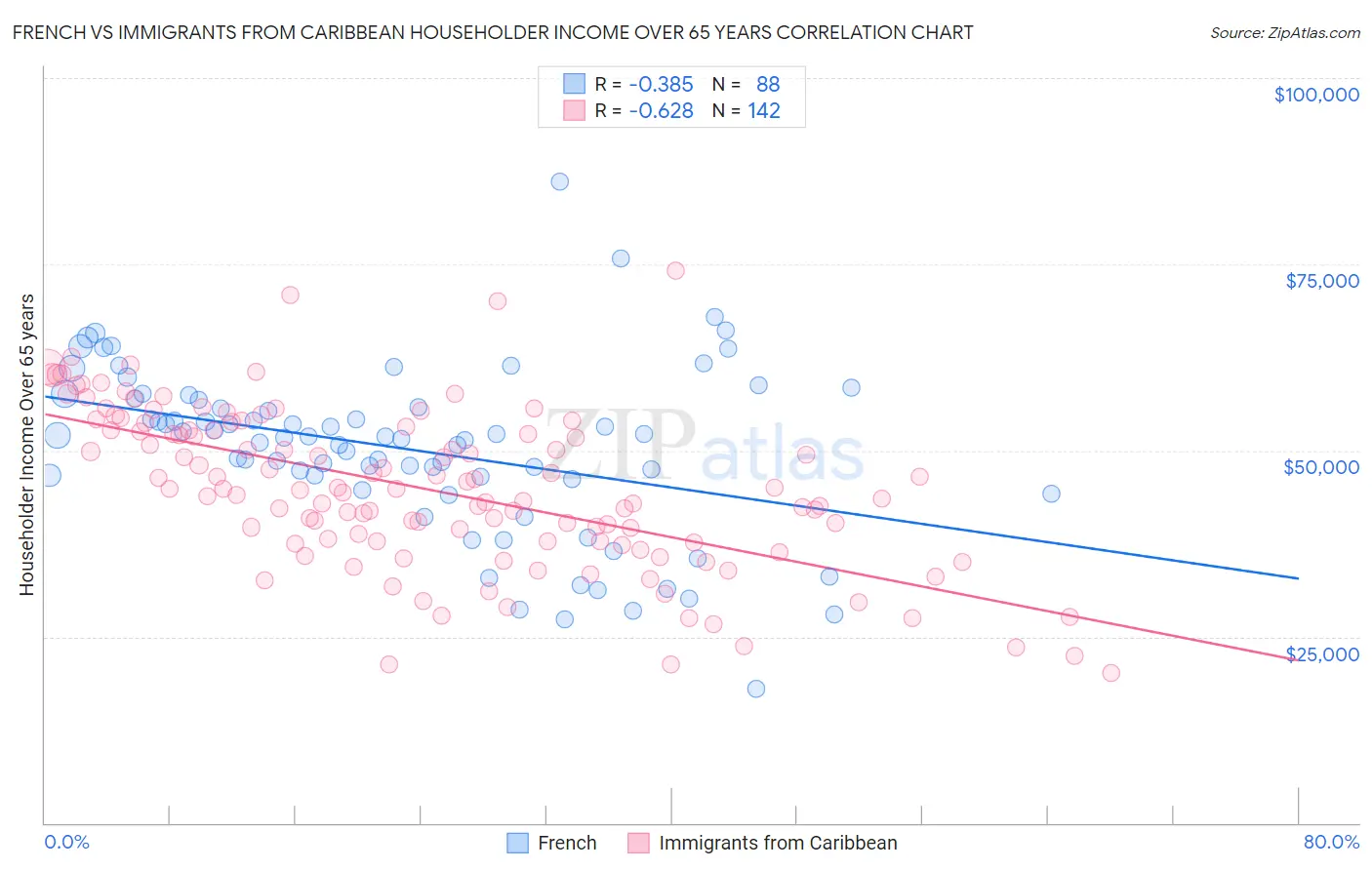 French vs Immigrants from Caribbean Householder Income Over 65 years